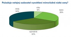 07 vysvětlení mimořádně nízké ceny