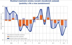 rozklad meziroční změny nových stavebních zakázek