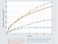 Graf adsorpce vodnich par
