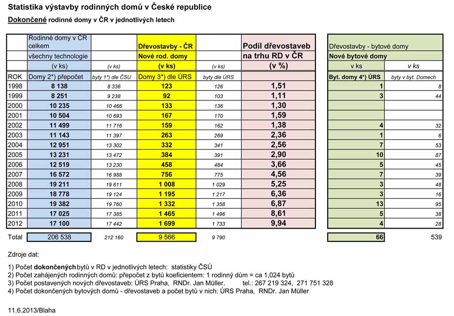 dřevostavby 1997-2012 ČR BLA - dok3 kopie