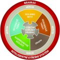 Bramac Inteligentní systém