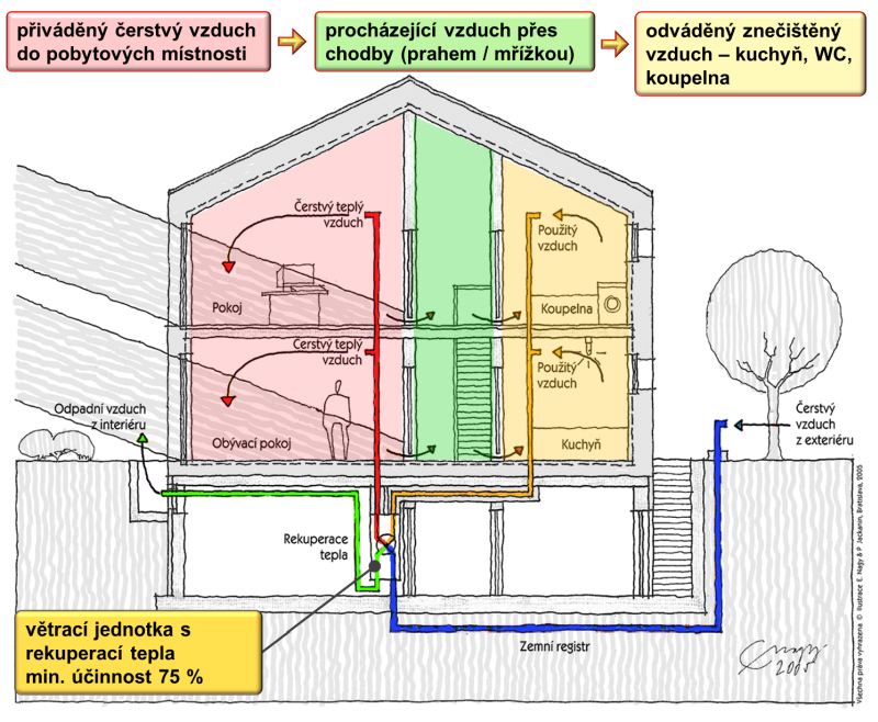 DrevoaStavby.cz | Fungování větrné jednotky v pasivním domě