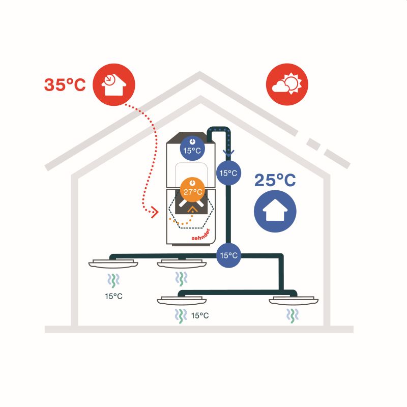 fungovani klimatickeho_modulu_Zehnder_ComfoClime_v_lete_foto_zdroj_Zehnder