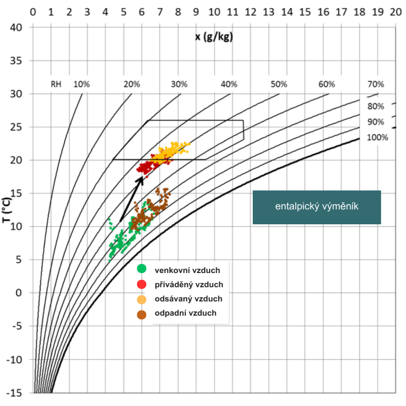 H-x diagram entalpický výměník