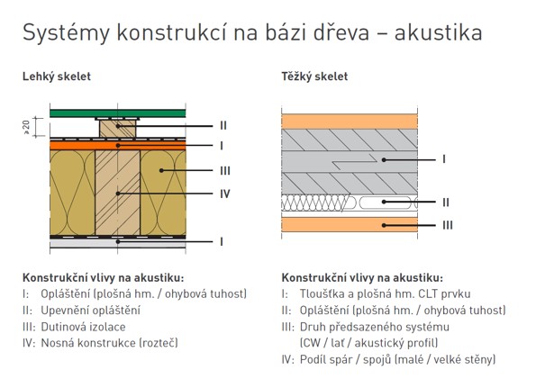 systemy konstrukci na bazi dreva
