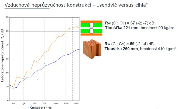 vzduchova nepruzvucnost konstrukci drevo versus cihla