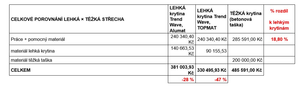 porovnani lehka a tezka strecha